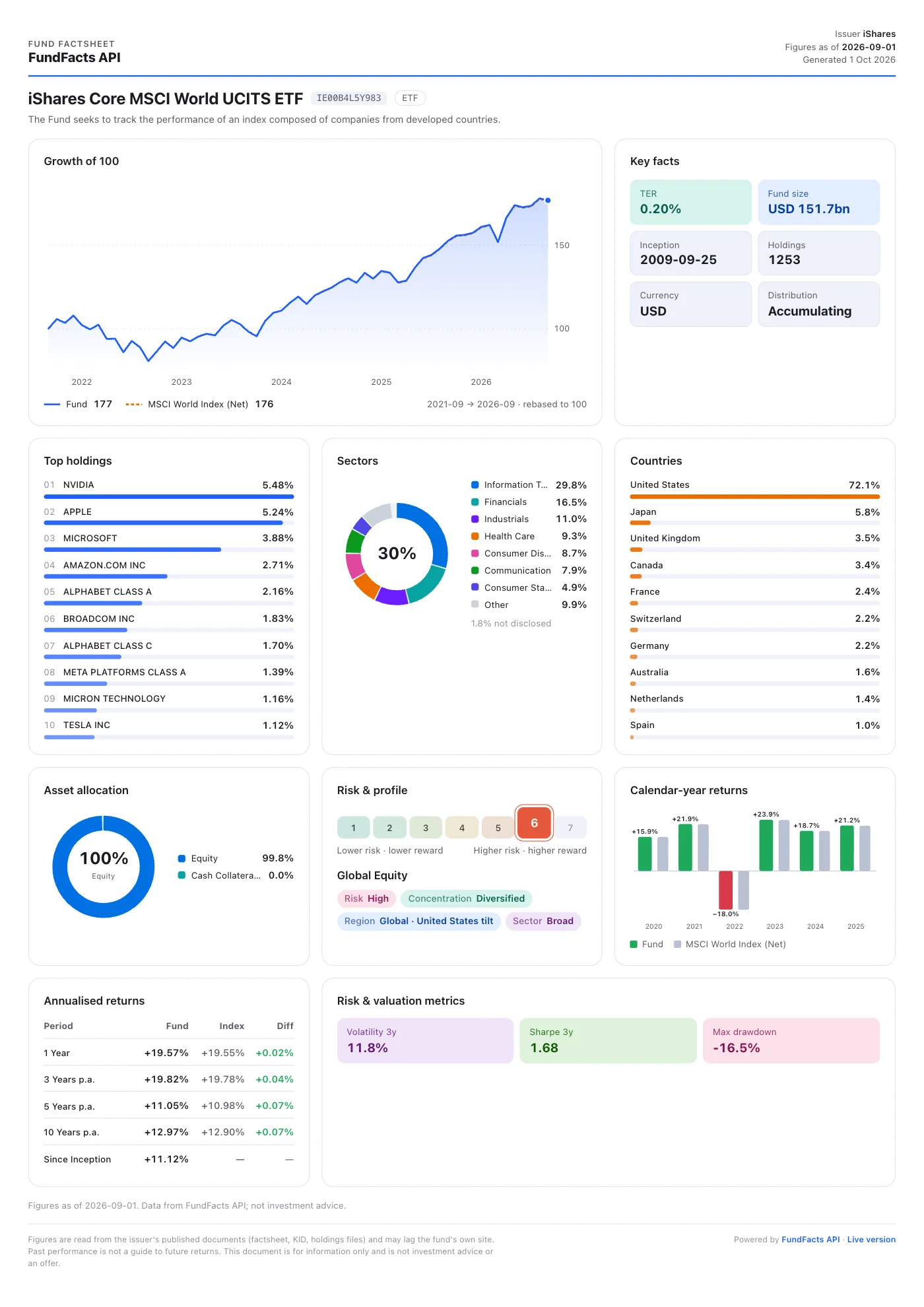 Three factsheets of the same fund generated by FundFacts: light, dark and white label for Acme Wealth