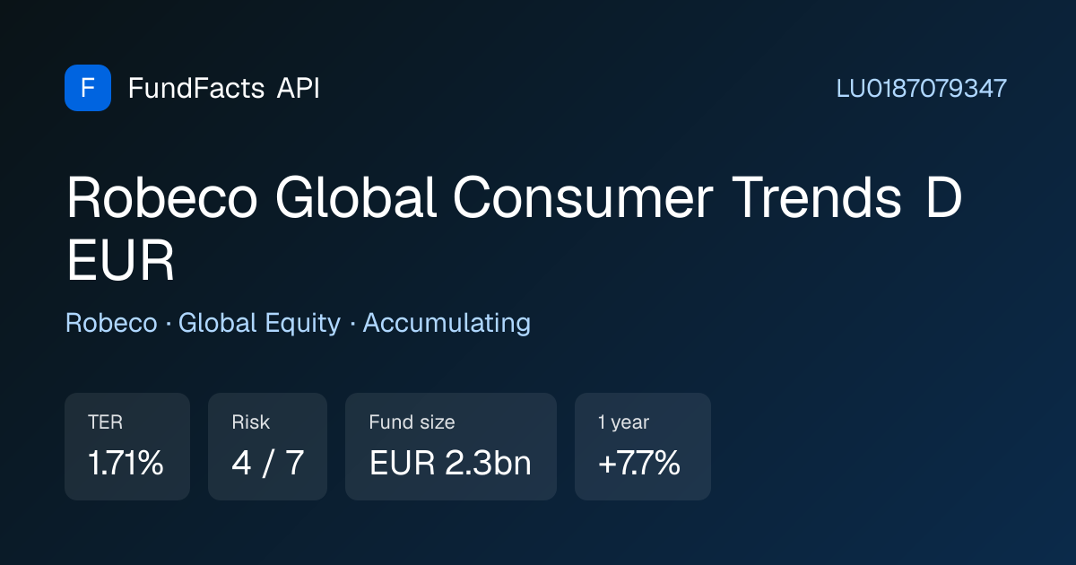 Robeco Global Consumer Trends (LU0187079347) · TER 1.71%, risk 4/7